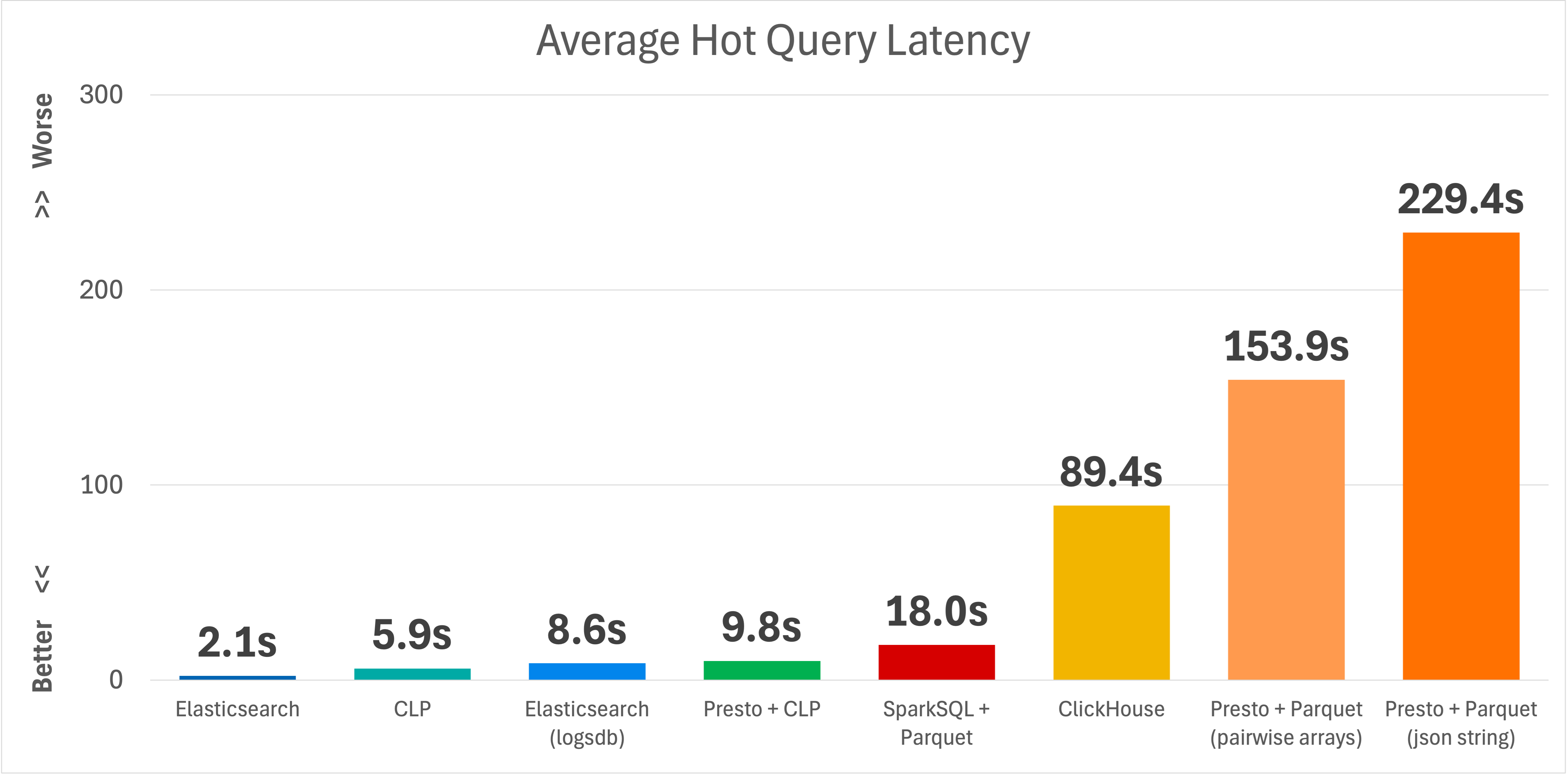 MongoDB Average Hot Query Latency